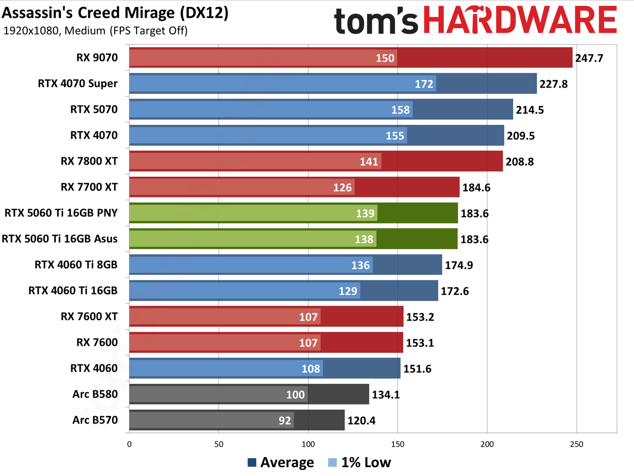 Nvidia GeForce RTX 5060 Ti 16GB performance charts