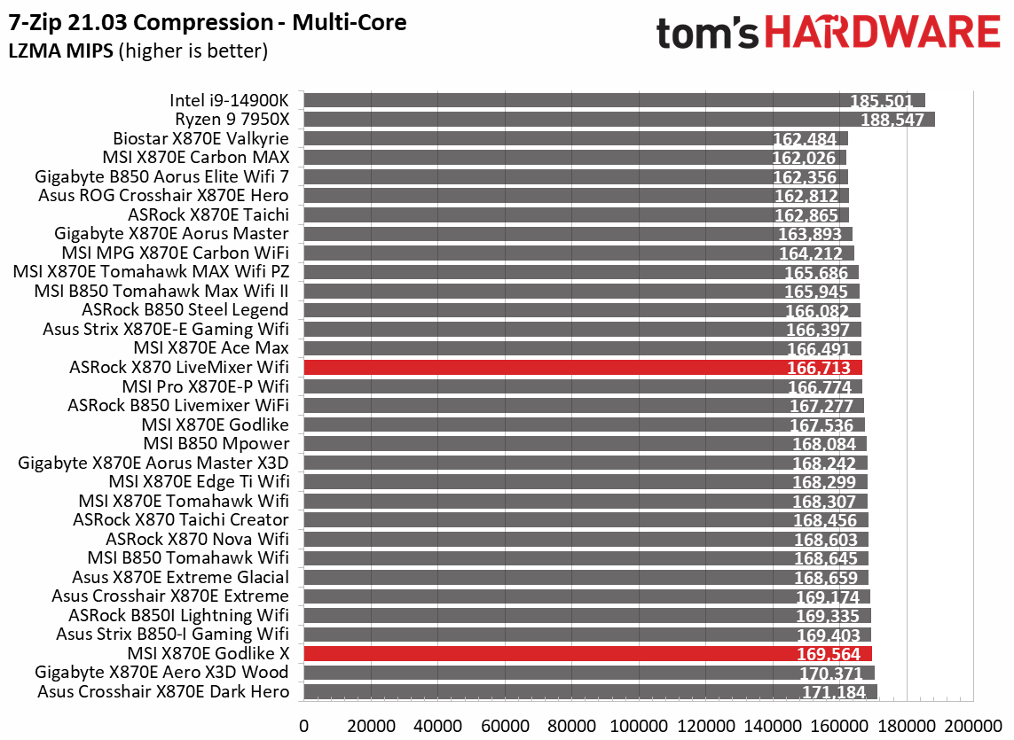 Motherboard benchmarking charts