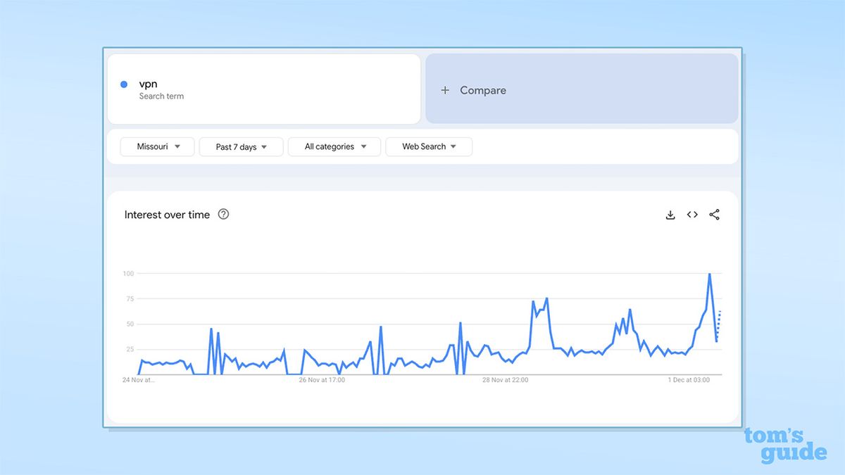 Graph from December 1, 2025, showing an even greater uptick in search for "VPN" in Missouri