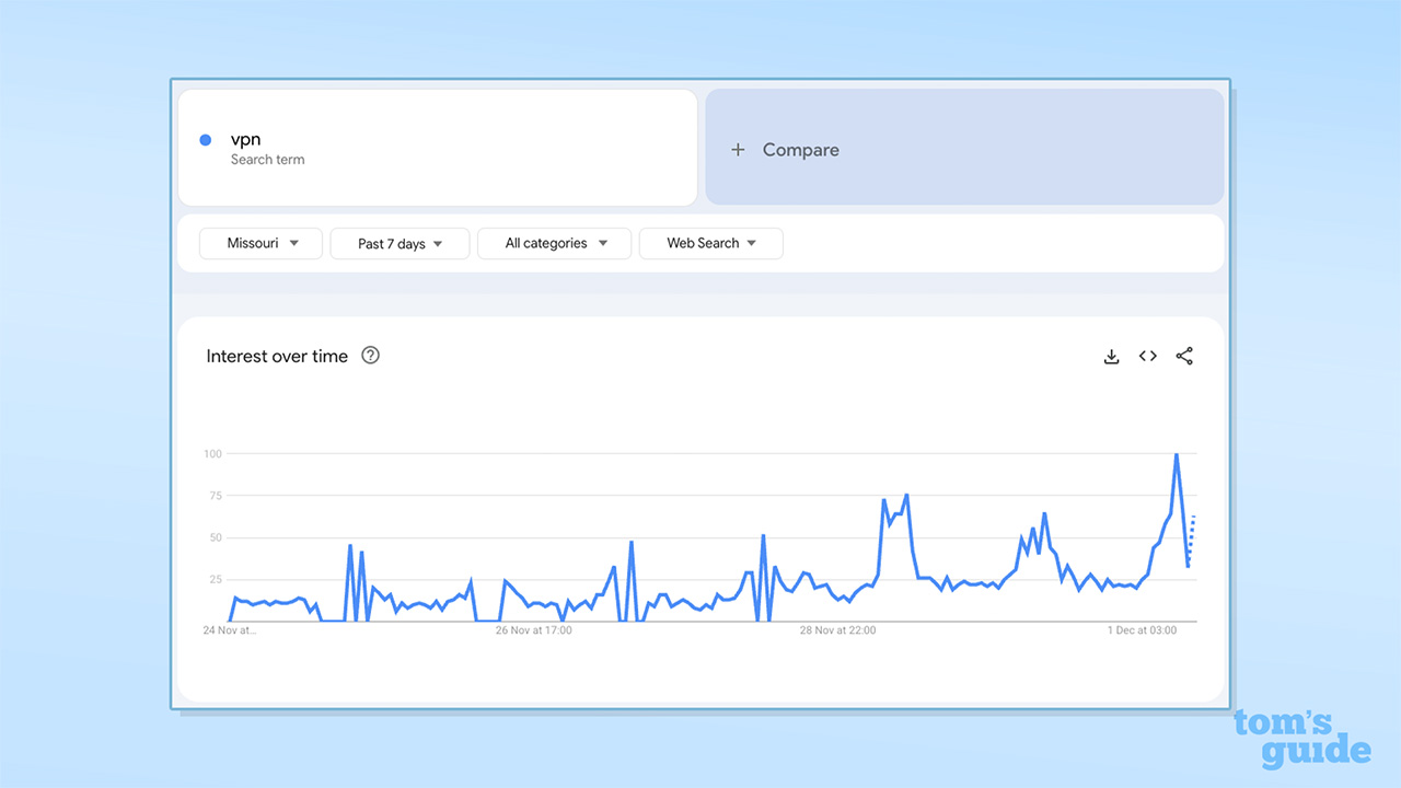 Graph from December 1, 2025, showing an even greater uptick in search for 