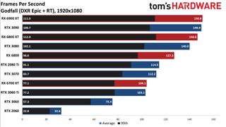 Ray Tracing Benchmarks