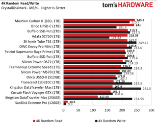 Best Flash Drives Crystal DiskMark 4K file test results