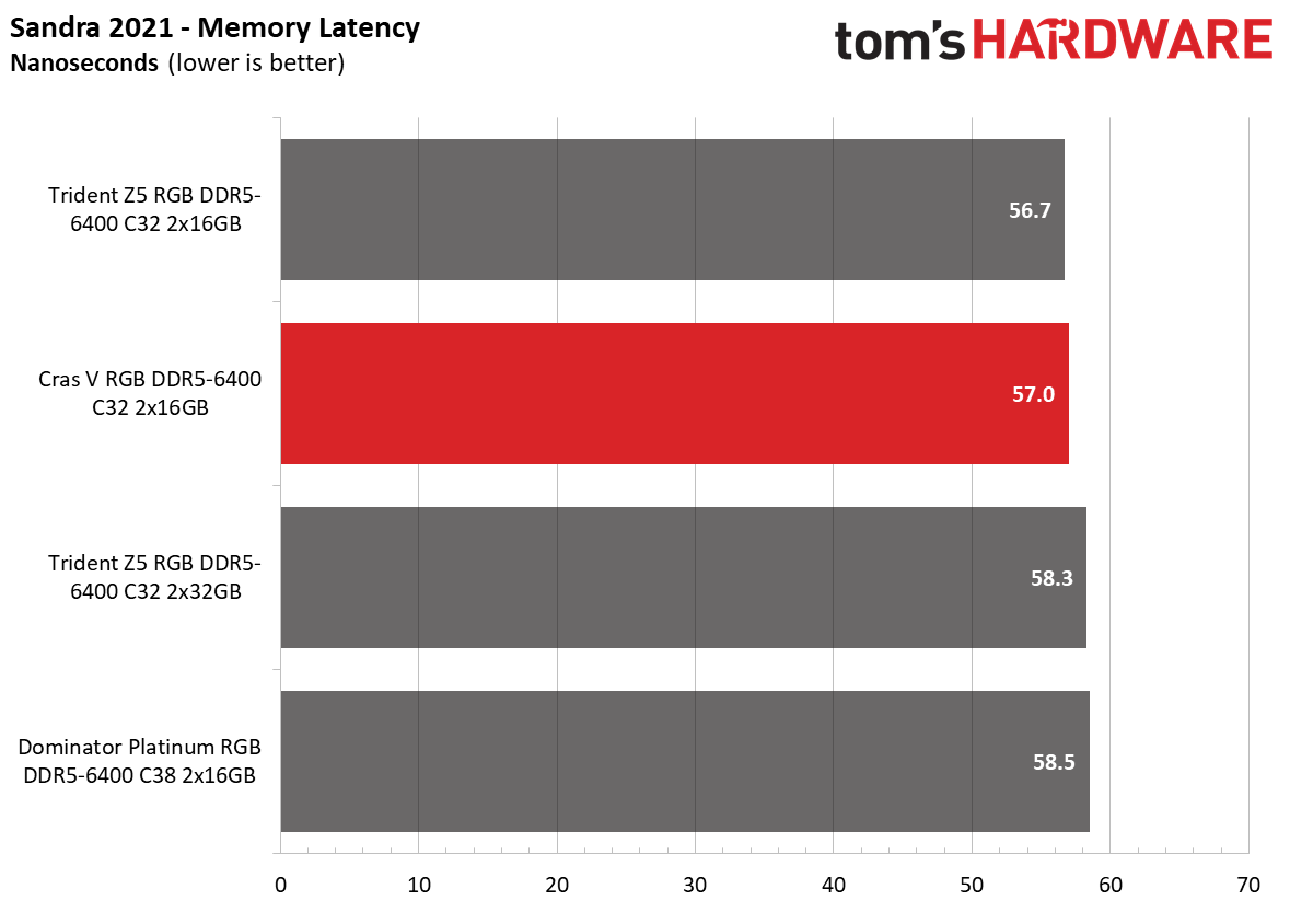 DDR5 Review