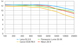 Leica SL3-S lab graph