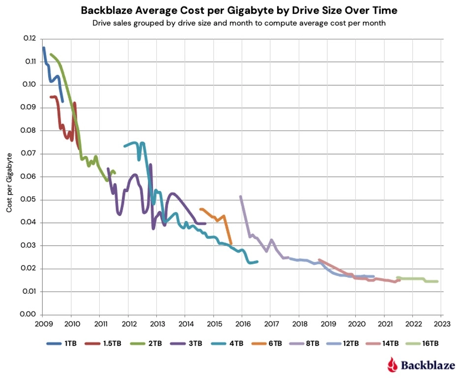 Backblaze HDD costs 2009-2023