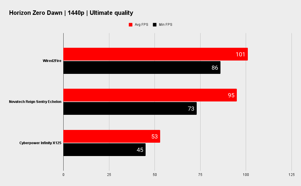 Wired2Fire benchmarks