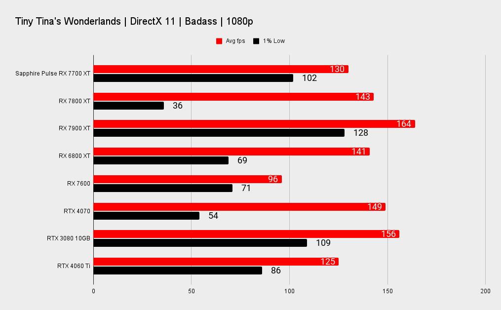 Sapphire Pulse AMD Radeon RX 7700 XT benchmarks
