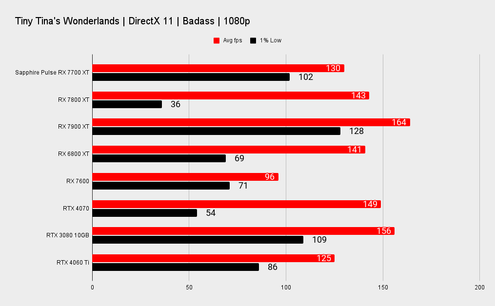 Rx 7700 xt vs 4060ti