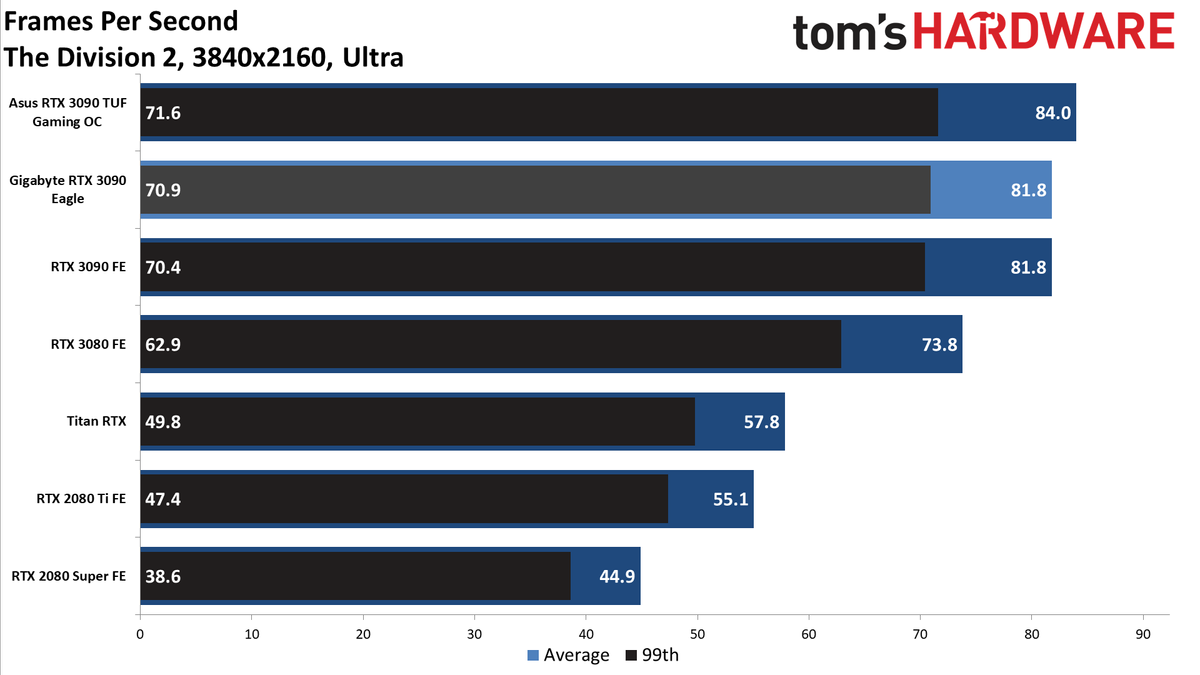 Gigabyte RTX 3090 Eagle Charts