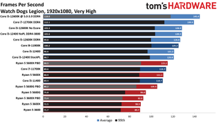 Intel Core i5-12400 Gaming Benchmarks