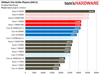 Ryzen 7 5800X Synthetic Gaming Benchmarks