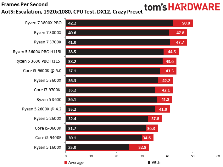 AMD Ryzen 5 3600X vs Intel Core i59600K MidRange Rumble  Tom's Hardware