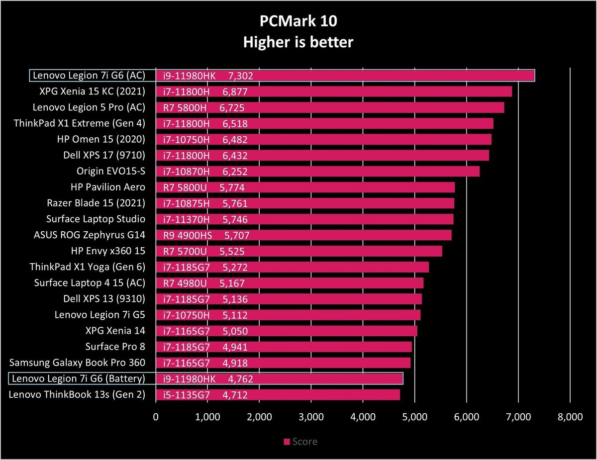 Lenovo Legion 7i Gen6 Pcm10 Graph