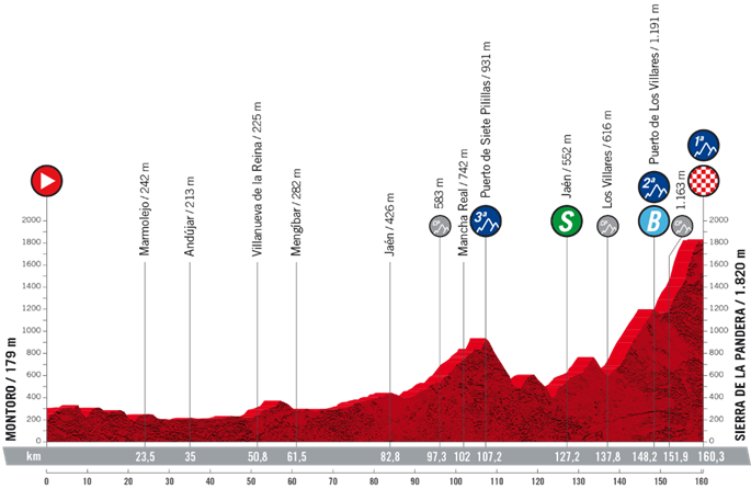 The profile of stage 14 of the 2022 Vuelta a Espana