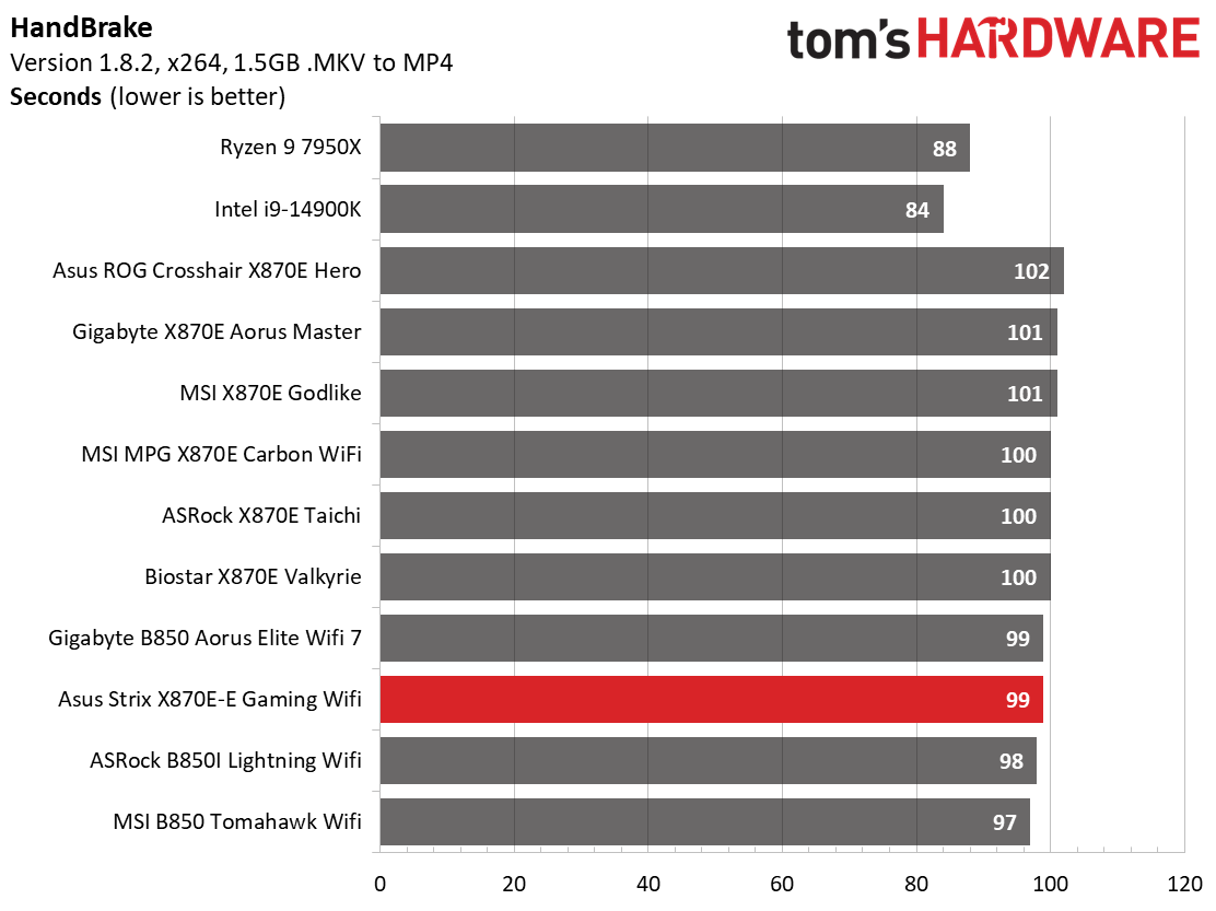 Asus ROG Strix X870E-E Gaming Wifi