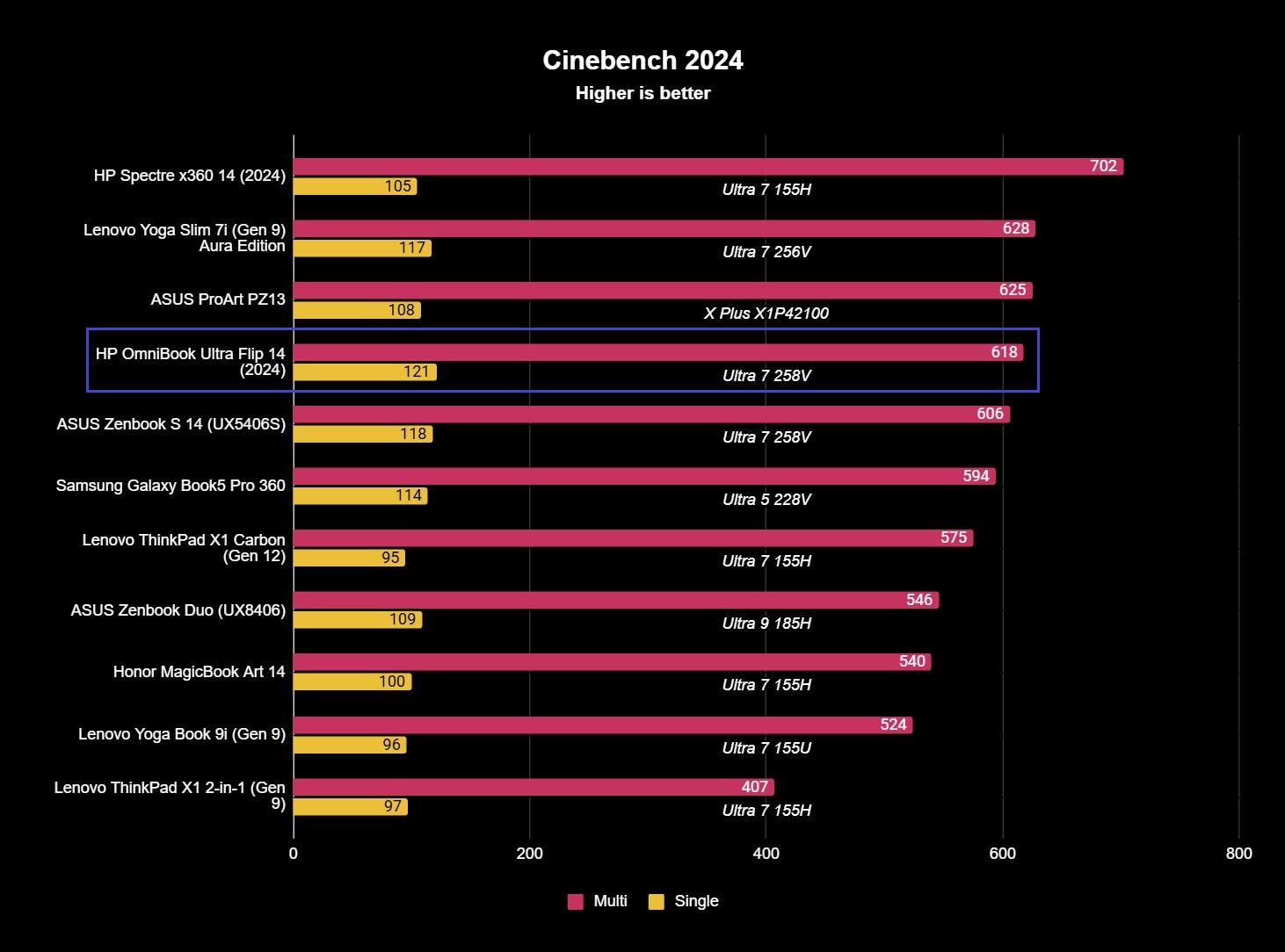 Screenshot of the HP OmniBook Ultra Flip 14 (2024)'s Cinebench CPU benchmark results, with single and multi-core scores of 121 and 618.