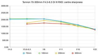 Tamron 70-300mm F/4.5-6.3 Di III RXD