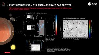 The ExoMars Trace Gas Orbiter found an upper limit of methane 10-100 times less than any previous recorded detection. This is in contrast to surface observations by NASA's Curiosity Mars rover, which saw seasonal variation in methane levels.
