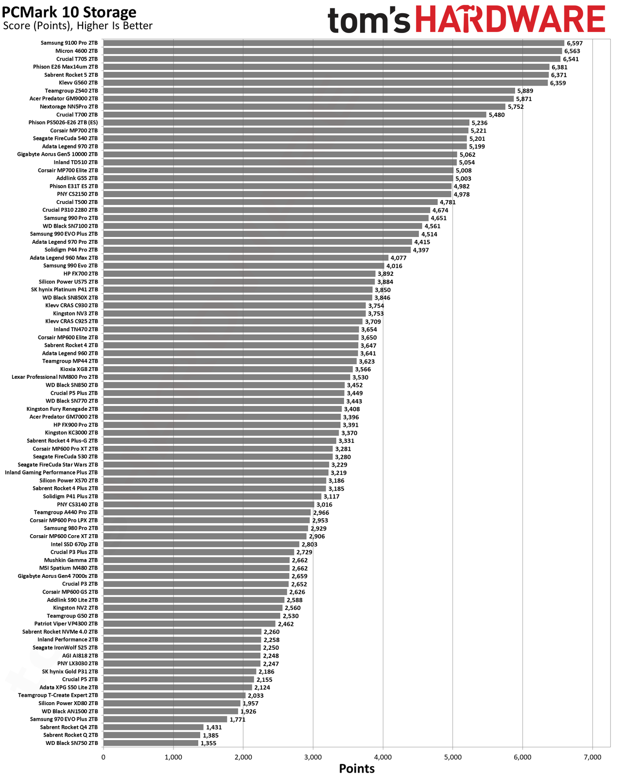 Best SSDs and SSD Benchmarks Hierarchy