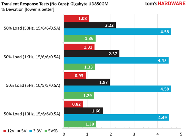 Gigabyte UD850GM