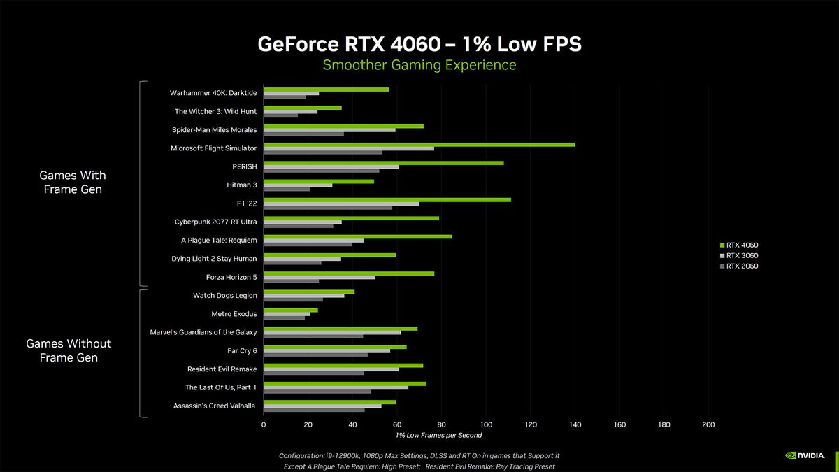 Nvidia GeForce RTX 4060 Ti and RTX 4060 slide deck
