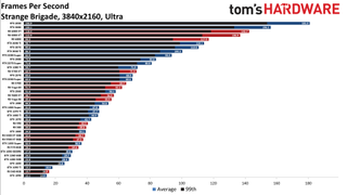 Best Graphics Cards - 4K ultra performance charts