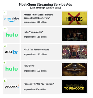 Most-seen streaming service ads in the first half of 2020