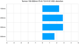 Tamron 150-500mm f/5-6.7 Di III VC VXD lab graph