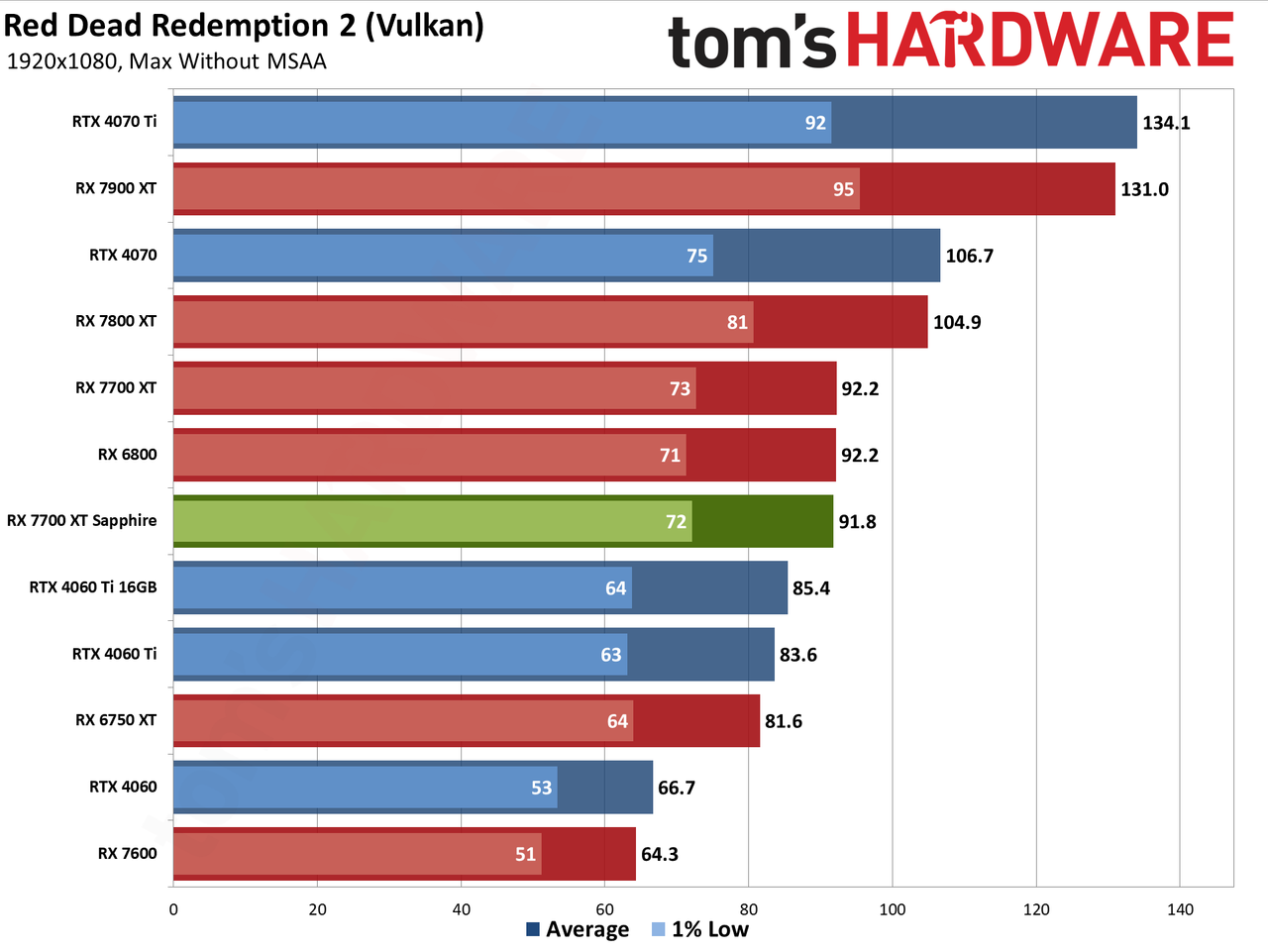Sapphire RX 7700 XT Pure performance charts