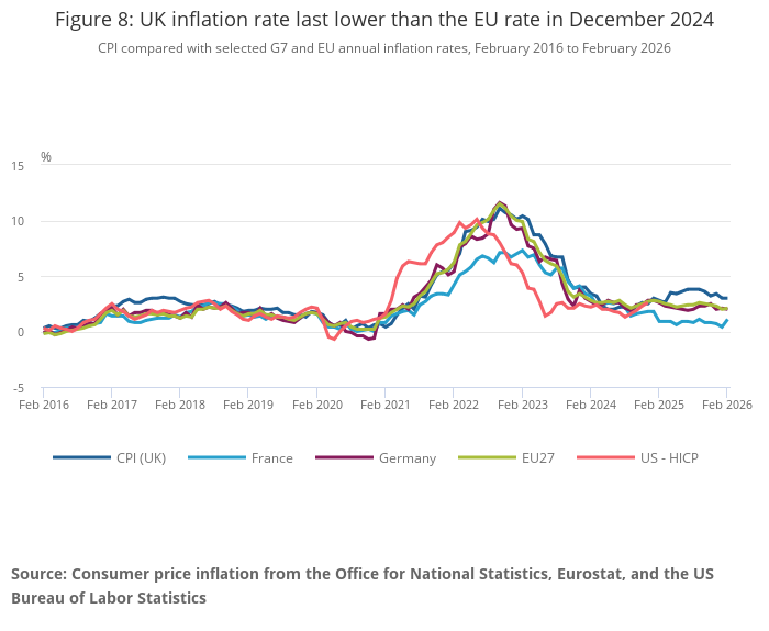 Graph of how UK's inflation compares across the G7