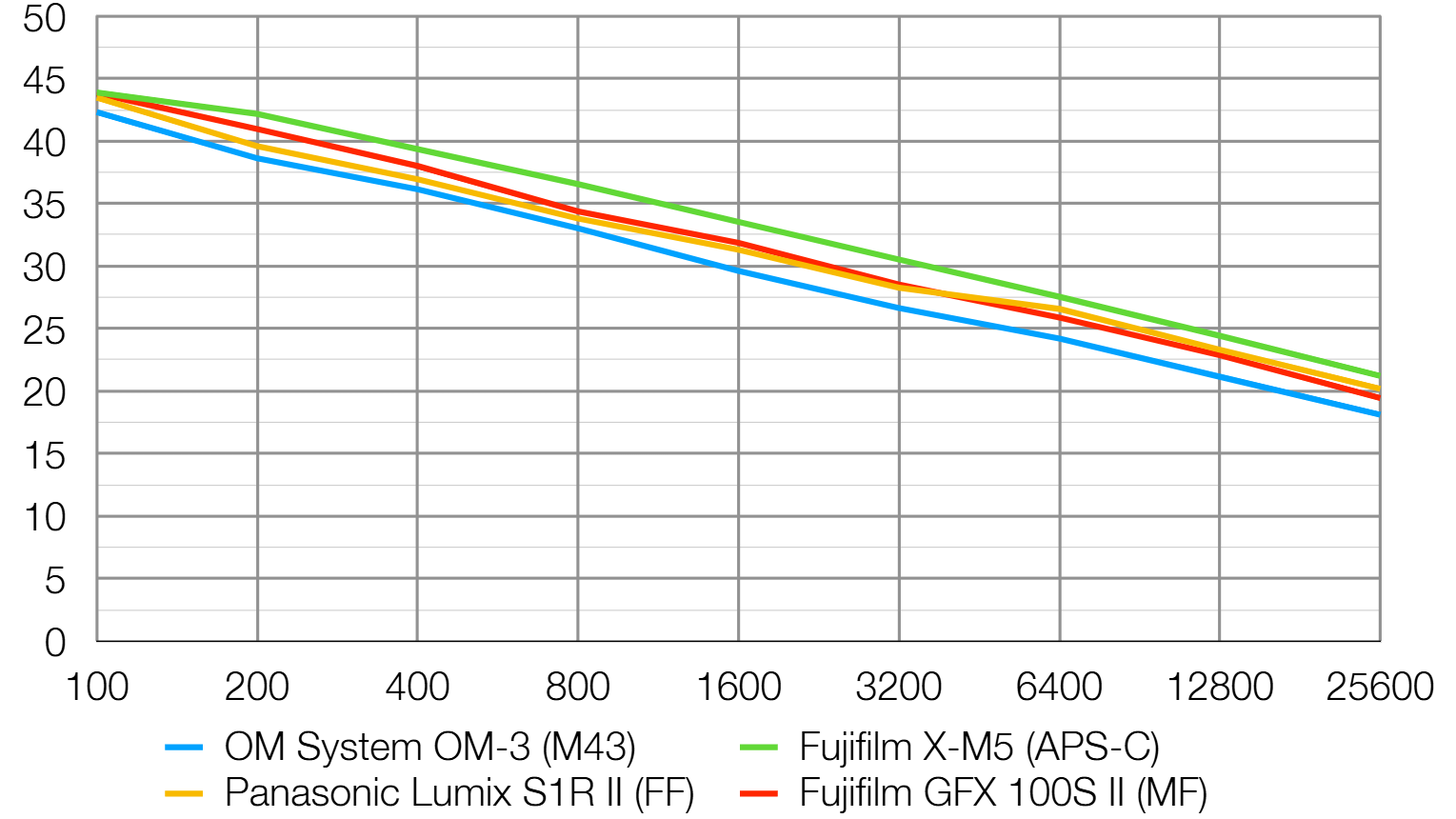 Camera sensor size comparison