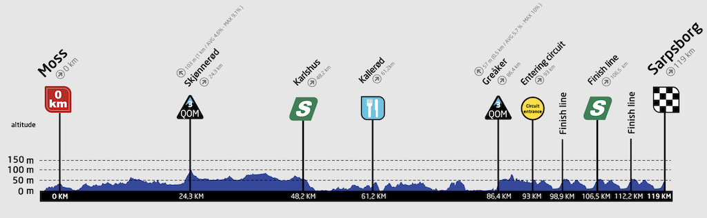 Stage 3 Tour of Scandinavia 2022