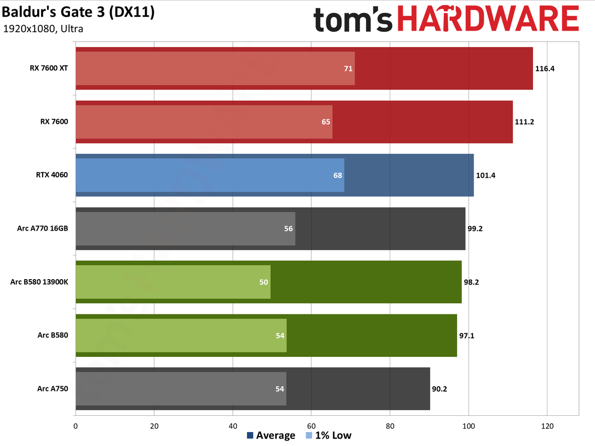 Intel Arc B580 review performance charts