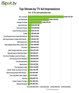 Top shows by TV ad impressions Oct. 12-18