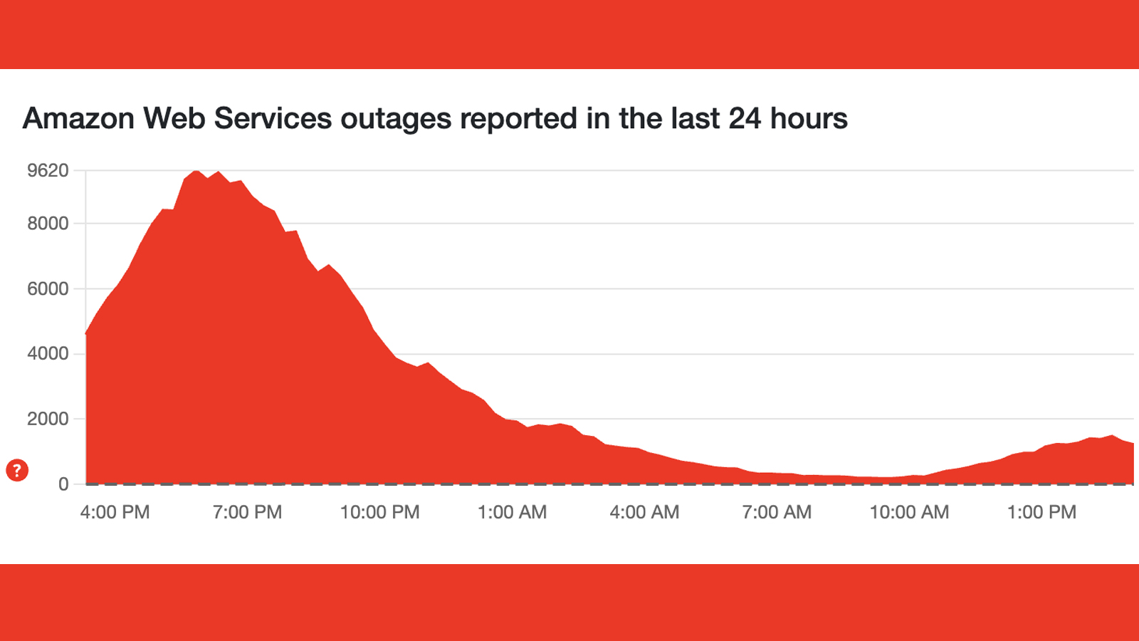 A Downdetector graph showing problems with Amazon Web Services