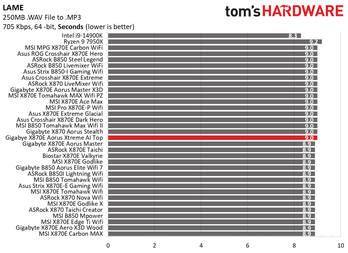 Gigabyte X870E Aorus Xtreme AI Top - Timed benchmarks