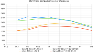 85mm lens comparison graph