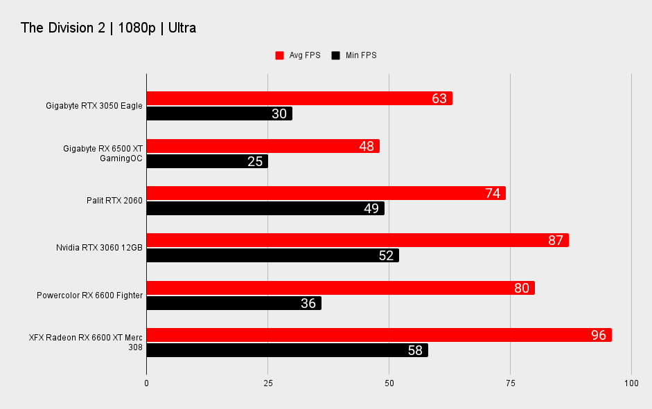 RTX 3050 benchmarks