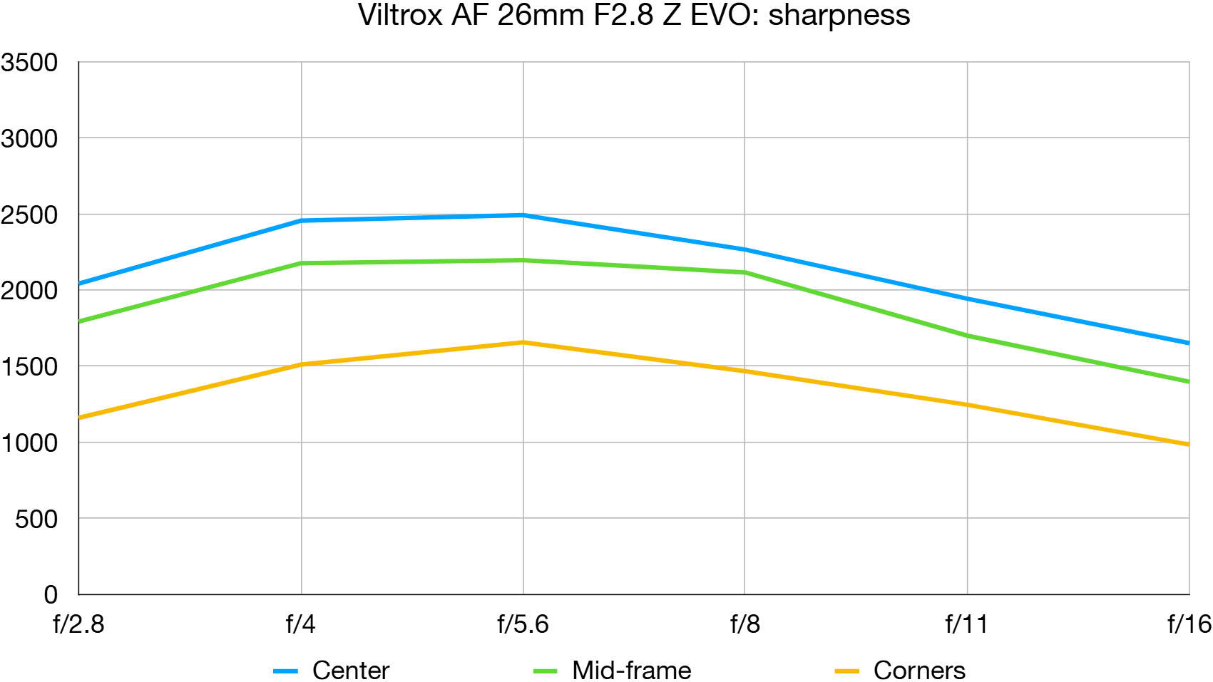 Viltrox AF 26mm f/2.8 Evo lab graph