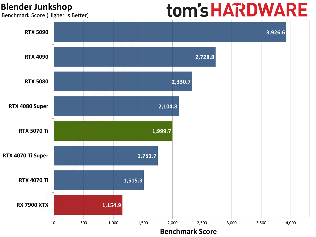Nvidia GeForce RTX 5070 Ti / Asus RTX 5070 Ti Prime performance charts.
