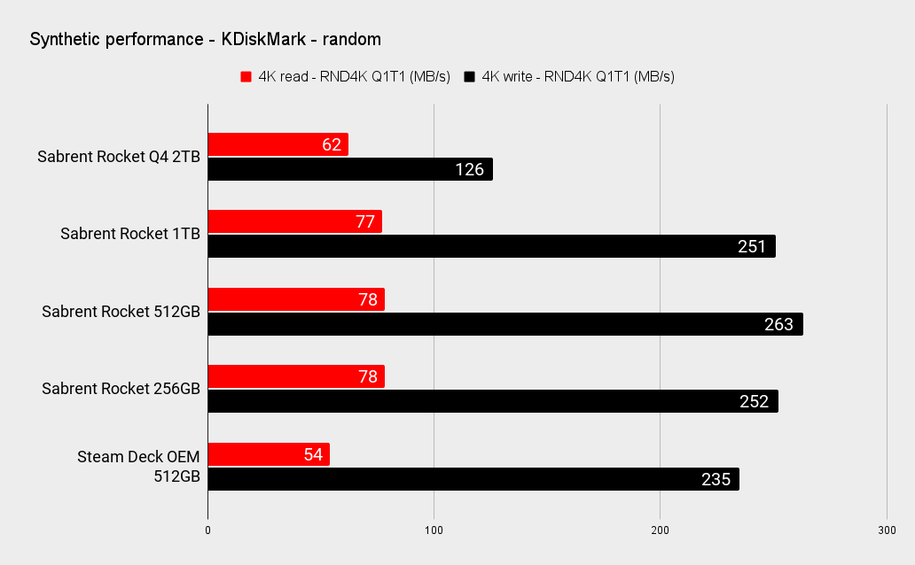 Sabrent Rocket Q4 performance benchmark charts