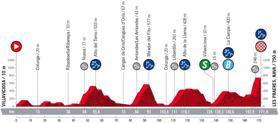 Maps and profiles of the 2022 Vuelta a Espana stages