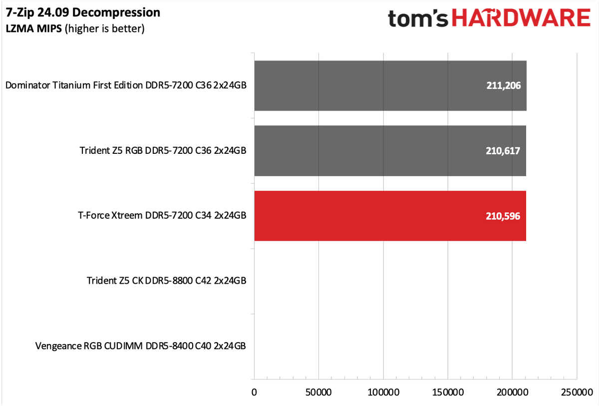 DDR5 Review