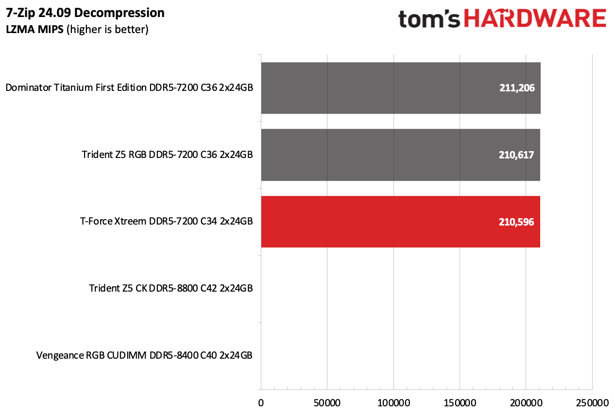 DDR5 Review