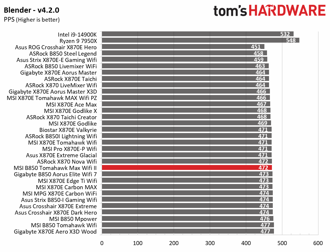 MSI MAG B850 Tomahawk Max Wifi II - Synthetic benchmarks