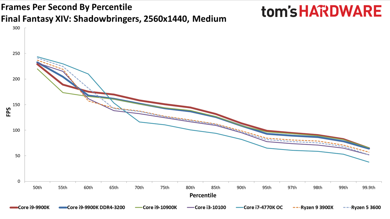 GeForce RTX 3080 FE: 1440p Medium Percentile