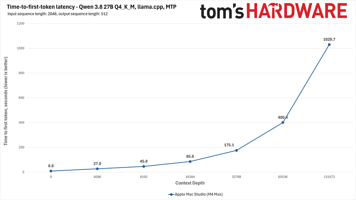 M4 Max Qwen Benchmarks