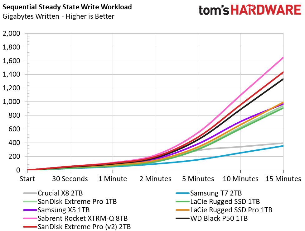 SanDisk Extreme Pro (2020) Portable SSD