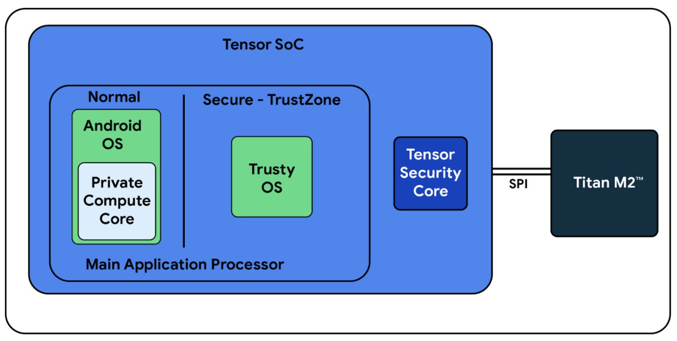 Reason core. Архитектура Pixel 6. Android Security Architecture. Несколько STOREONCE И один DATAPROTECTOR. Environmental Security.