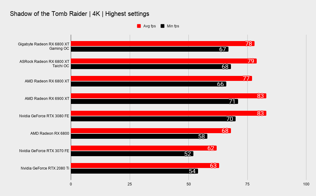 Gigabyte RX 6800 XT Gaming OC benchmarks